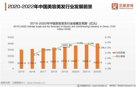 美髮行業|美容美髮行業報告：2022年市場規模將破4000億，行業朝連鎖化。